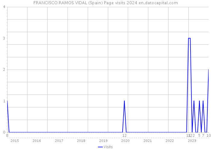 FRANCISCO RAMOS VIDAL (Spain) Page visits 2024 
