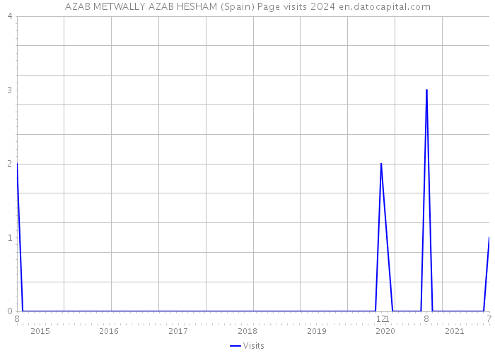 AZAB METWALLY AZAB HESHAM (Spain) Page visits 2024 
