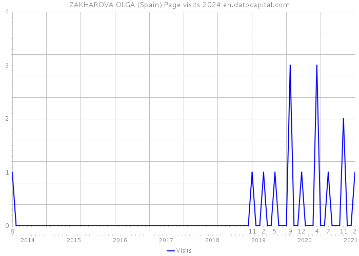 ZAKHAROVA OLGA (Spain) Page visits 2024 