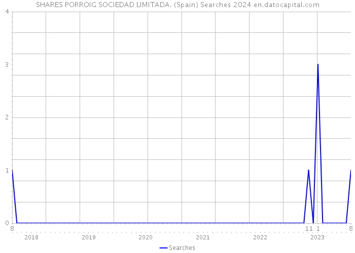SHARES PORROIG SOCIEDAD LIMITADA. (Spain) Searches 2024 