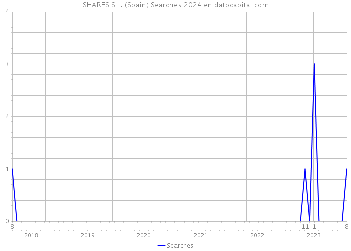 SHARES S.L. (Spain) Searches 2024 