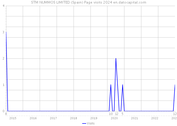 STM NUMMOS LIMITED (Spain) Page visits 2024 