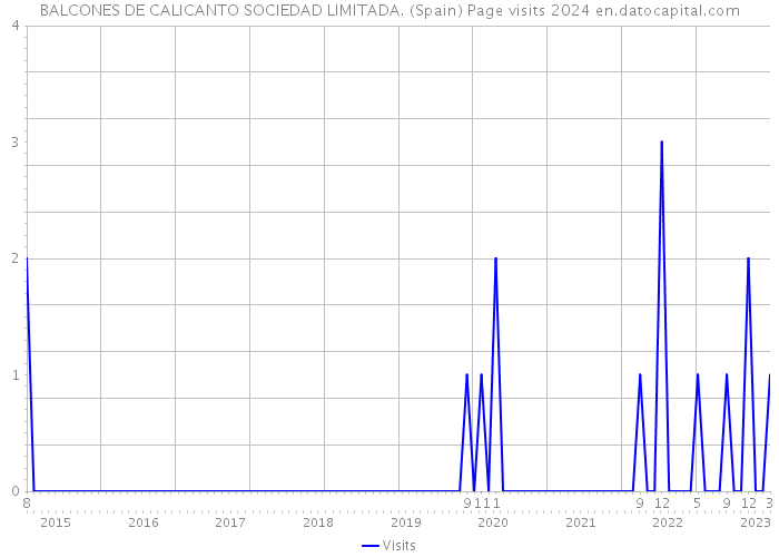 BALCONES DE CALICANTO SOCIEDAD LIMITADA. (Spain) Page visits 2024 