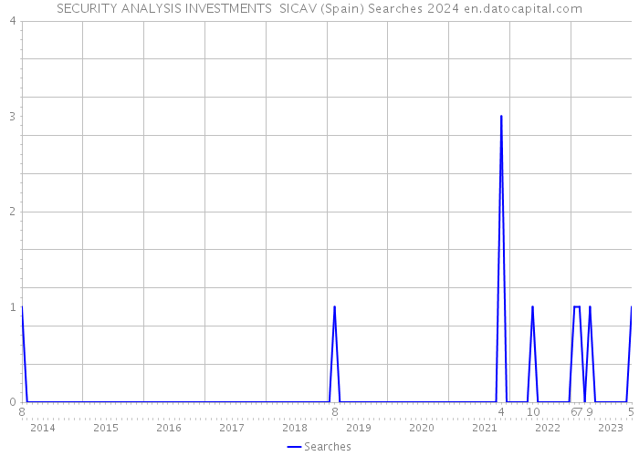 SECURITY ANALYSIS INVESTMENTS SICAV (Spain) Searches 2024 
