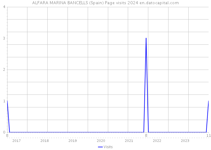 ALFARA MARINA BANCELLS (Spain) Page visits 2024 