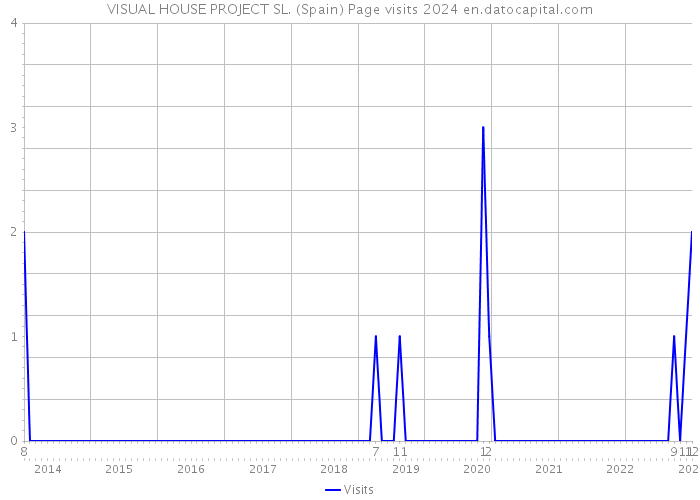 VISUAL HOUSE PROJECT SL. (Spain) Page visits 2024 