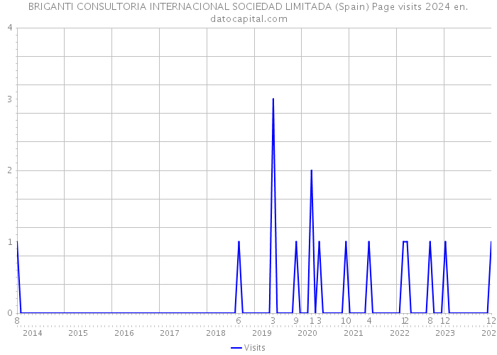 BRIGANTI CONSULTORIA INTERNACIONAL SOCIEDAD LIMITADA (Spain) Page visits 2024 