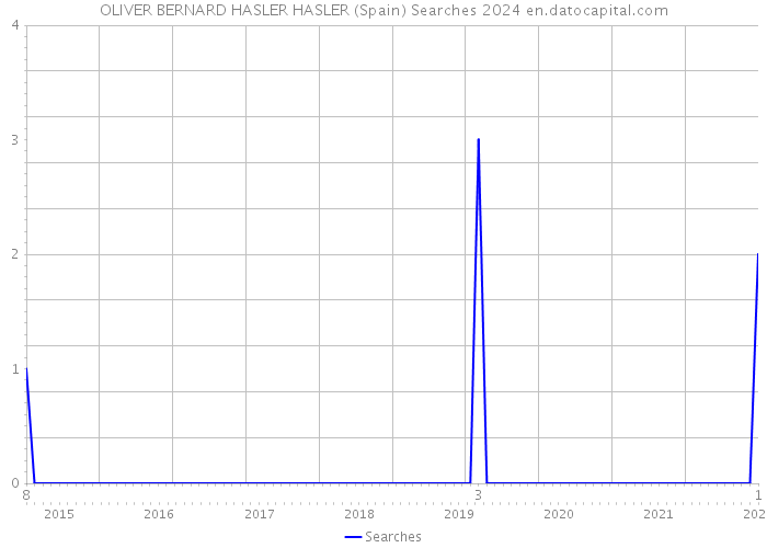OLIVER BERNARD HASLER HASLER (Spain) Searches 2024 