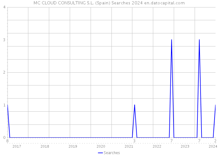 MC CLOUD CONSULTING S.L. (Spain) Searches 2024 