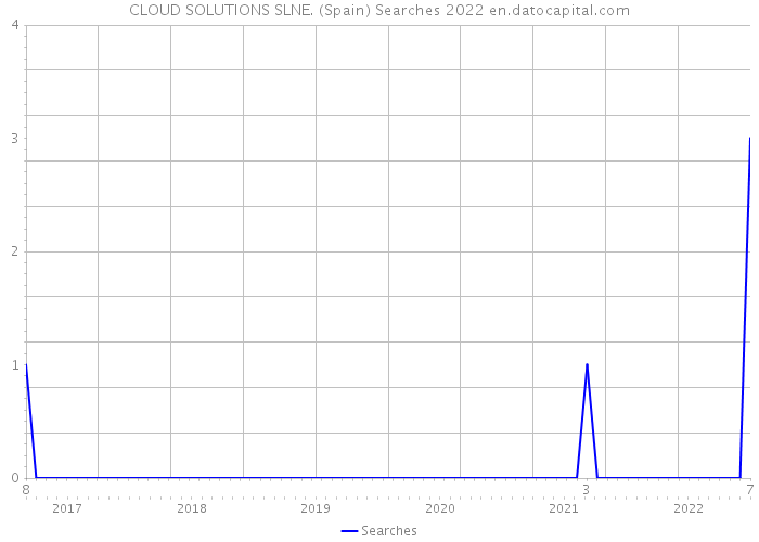 CLOUD SOLUTIONS SLNE. (Spain) Searches 2022 