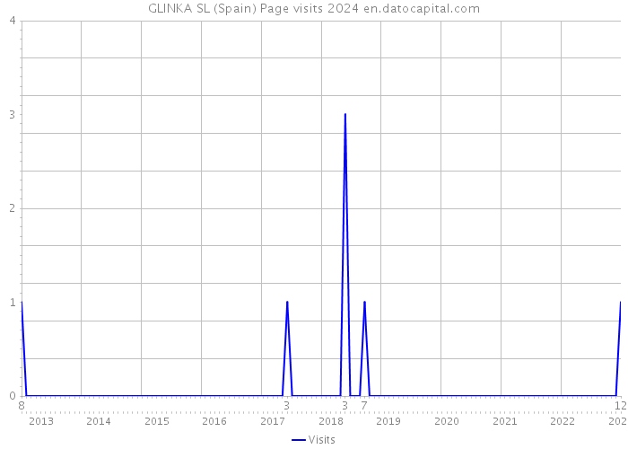 GLINKA SL (Spain) Page visits 2024 