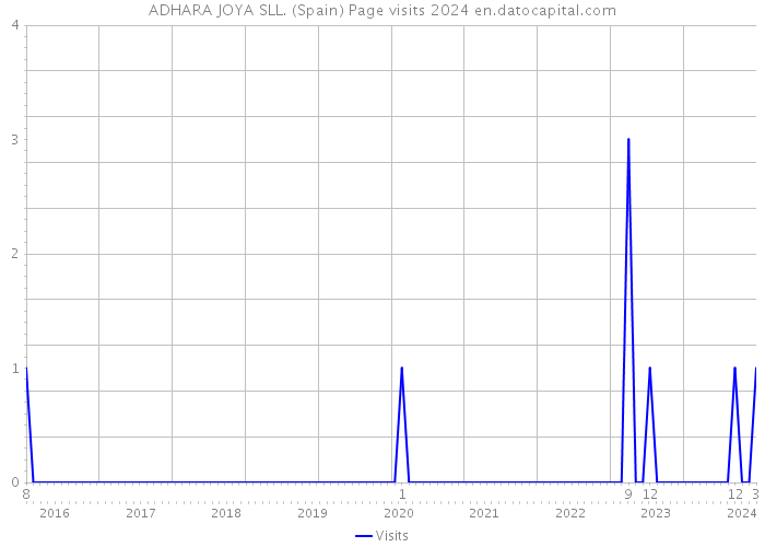 ADHARA JOYA SLL. (Spain) Page visits 2024 