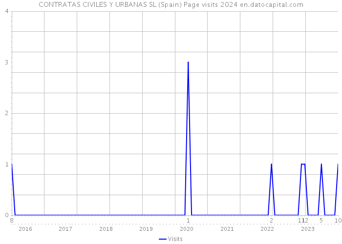 CONTRATAS CIVILES Y URBANAS SL (Spain) Page visits 2024 