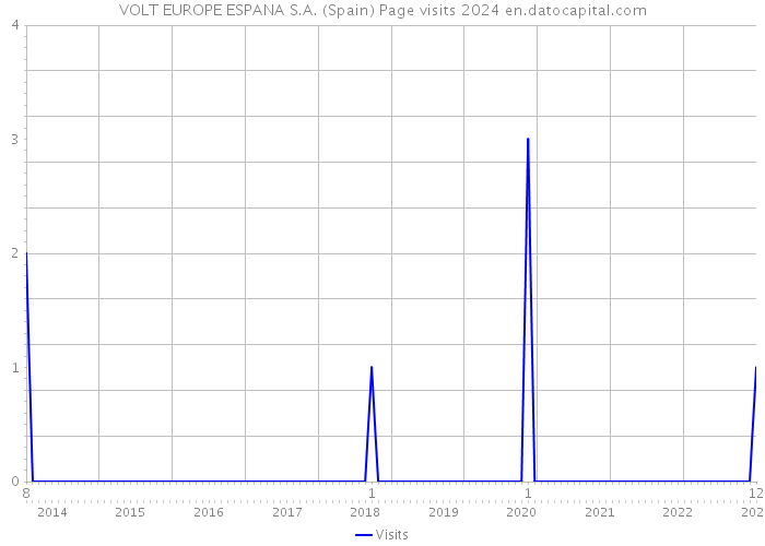 VOLT EUROPE ESPANA S.A. (Spain) Page visits 2024 