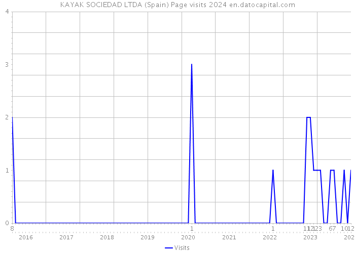 KAYAK SOCIEDAD LTDA (Spain) Page visits 2024 