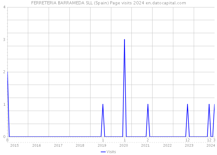FERRETERIA BARRAMEDA SLL (Spain) Page visits 2024 
