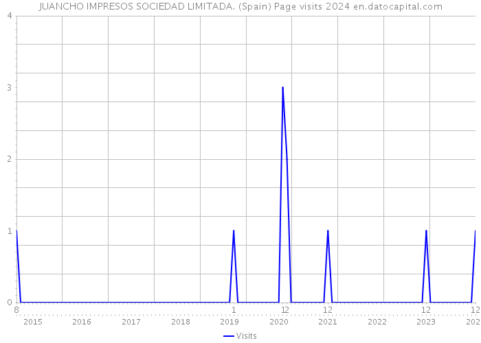 JUANCHO IMPRESOS SOCIEDAD LIMITADA. (Spain) Page visits 2024 