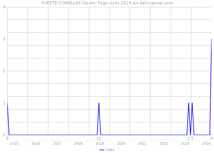 FUESTE COMELLAS (Spain) Page visits 2024 