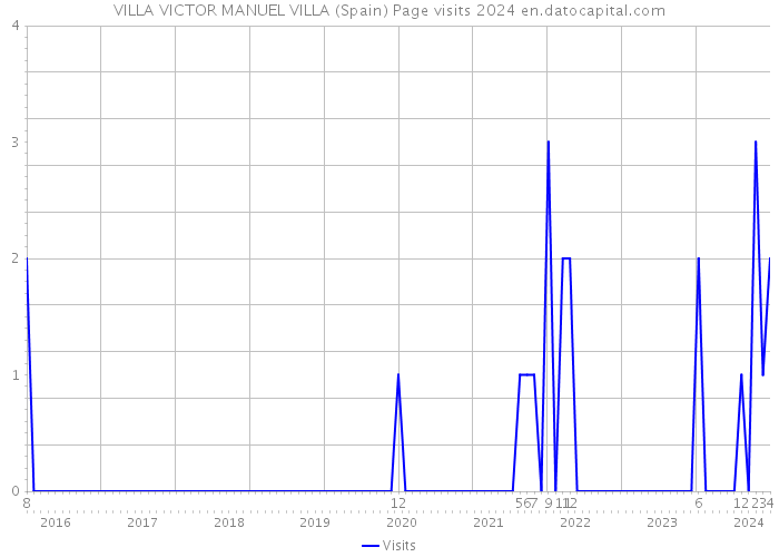 VILLA VICTOR MANUEL VILLA (Spain) Page visits 2024 