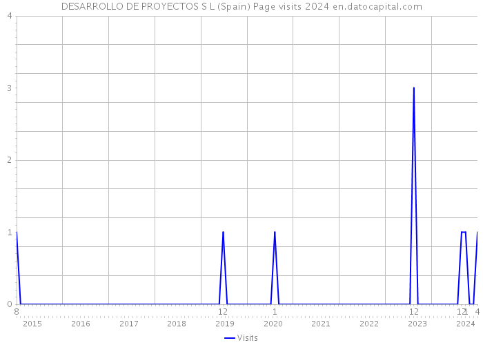 DESARROLLO DE PROYECTOS S L (Spain) Page visits 2024 