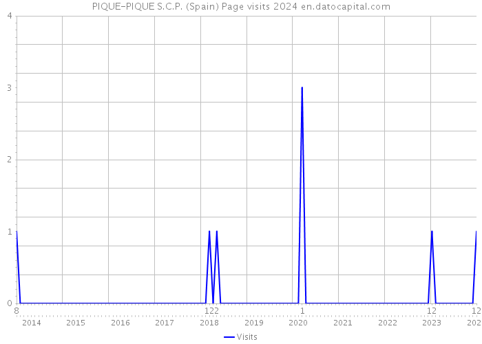 PIQUE-PIQUE S.C.P. (Spain) Page visits 2024 