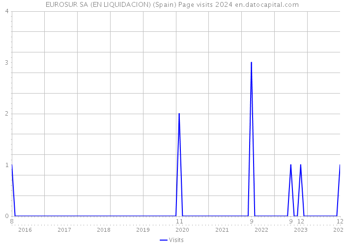 EUROSUR SA (EN LIQUIDACION) (Spain) Page visits 2024 