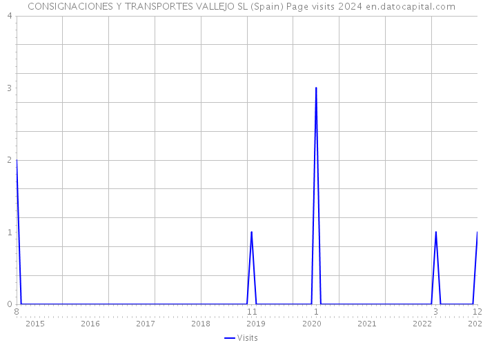 CONSIGNACIONES Y TRANSPORTES VALLEJO SL (Spain) Page visits 2024 