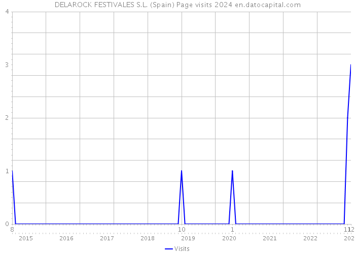 DELAROCK FESTIVALES S.L. (Spain) Page visits 2024 