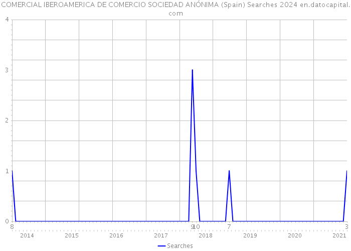 COMERCIAL IBEROAMERICA DE COMERCIO SOCIEDAD ANÓNIMA (Spain) Searches 2024 
