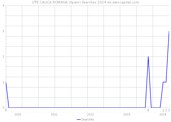 UTE CAUCA ROMANA (Spain) Searches 2024 