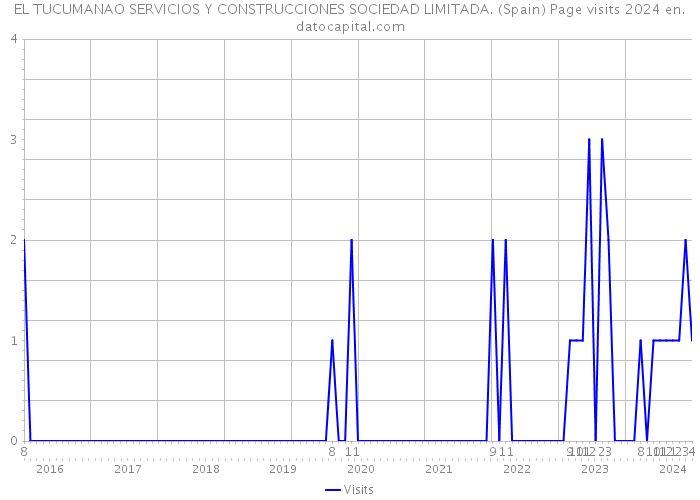 EL TUCUMANAO SERVICIOS Y CONSTRUCCIONES SOCIEDAD LIMITADA. (Spain) Page visits 2024 