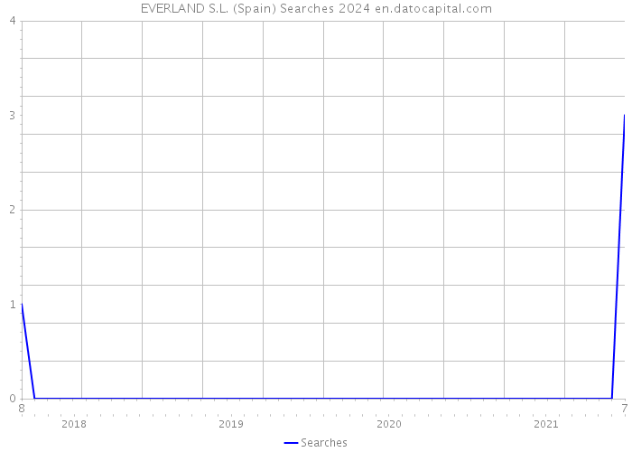 EVERLAND S.L. (Spain) Searches 2024 