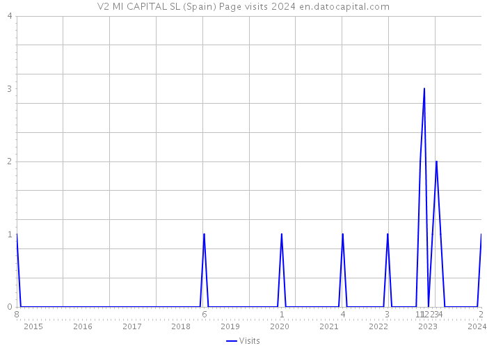 V2 MI CAPITAL SL (Spain) Page visits 2024 