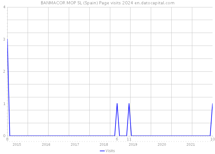 BANMACOR MOP SL (Spain) Page visits 2024 