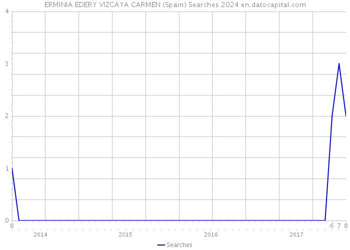 ERMINIA EDERY VIZCAYA CARMEN (Spain) Searches 2024 