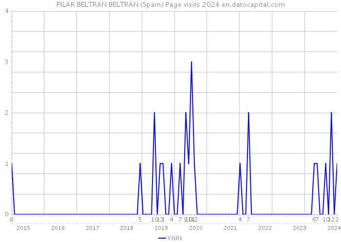 PILAR BELTRAN BELTRAN (Spain) Page visits 2024 