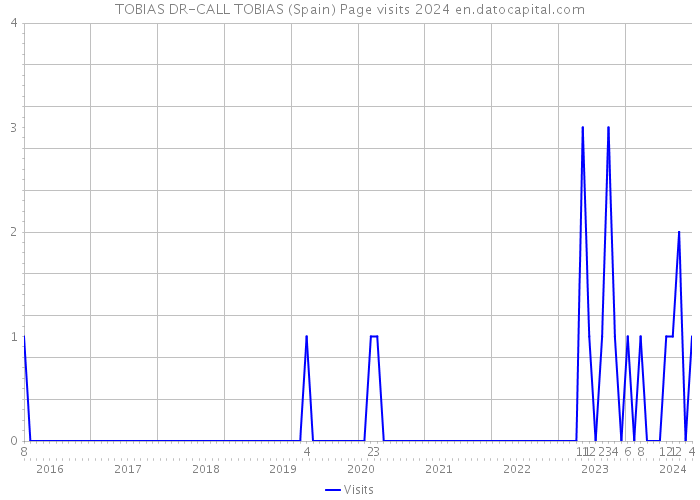 TOBIAS DR-CALL TOBIAS (Spain) Page visits 2024 