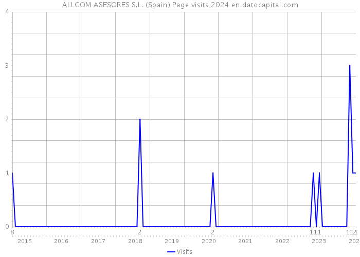 ALLCOM ASESORES S.L. (Spain) Page visits 2024 