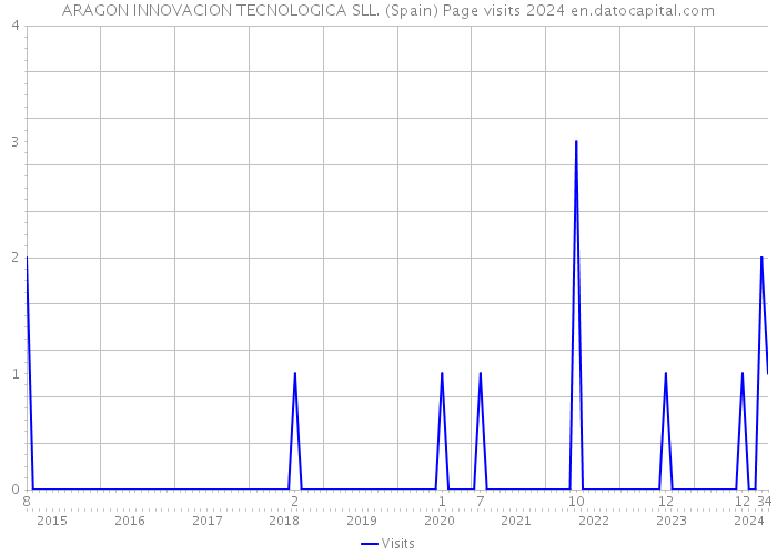 ARAGON INNOVACION TECNOLOGICA SLL. (Spain) Page visits 2024 