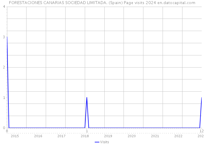 FORESTACIONES CANARIAS SOCIEDAD LIMITADA. (Spain) Page visits 2024 