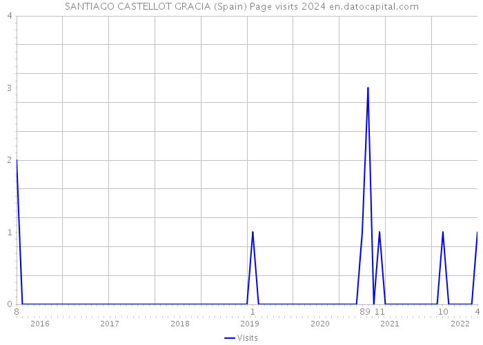 SANTIAGO CASTELLOT GRACIA (Spain) Page visits 2024 