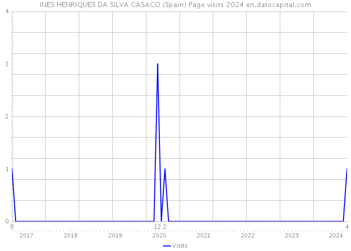 INES HENRIQUES DA SILVA CASACO (Spain) Page visits 2024 