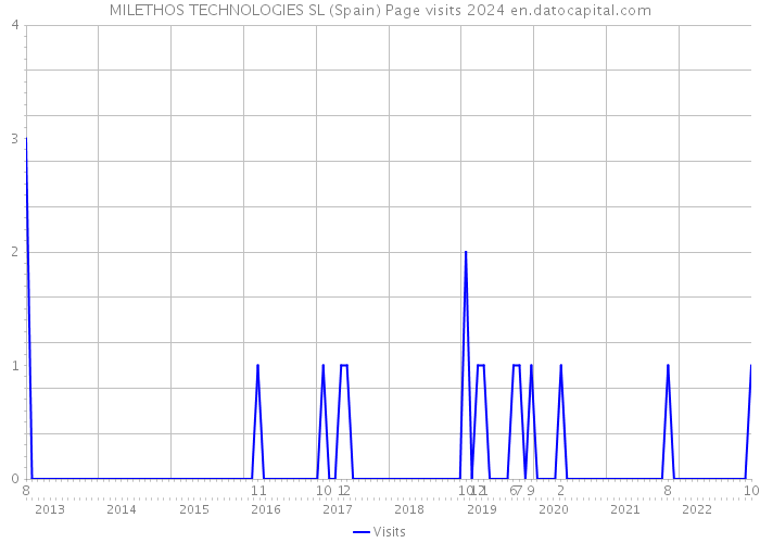 MILETHOS TECHNOLOGIES SL (Spain) Page visits 2024 
