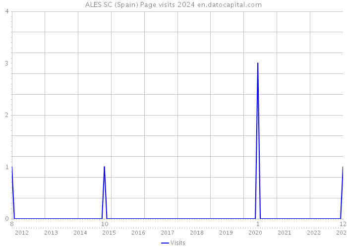 ALES SC (Spain) Page visits 2024 