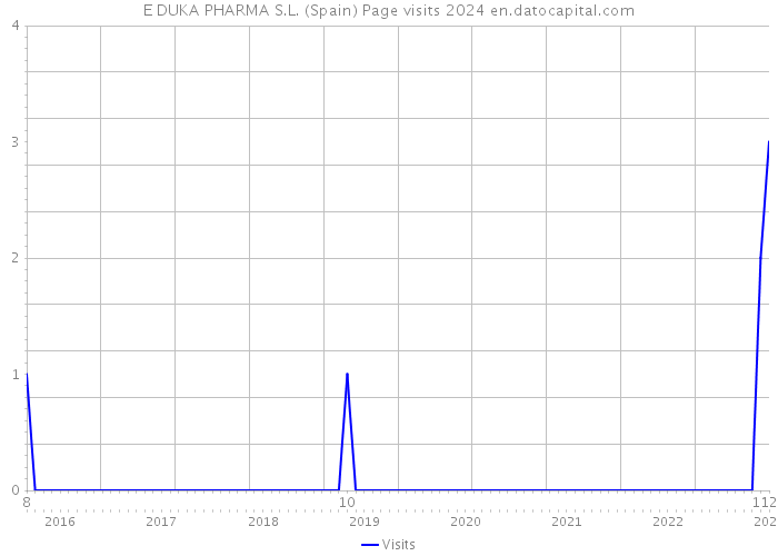 E DUKA PHARMA S.L. (Spain) Page visits 2024 