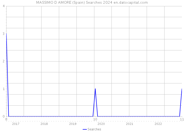 MASSIMO D AMORE (Spain) Searches 2024 