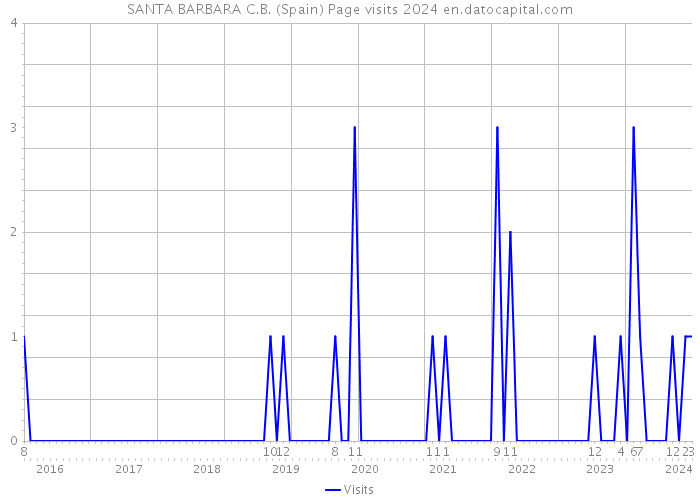 SANTA BARBARA C.B. (Spain) Page visits 2024 