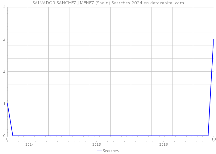 SALVADOR SANCHEZ JIMENEZ (Spain) Searches 2024 