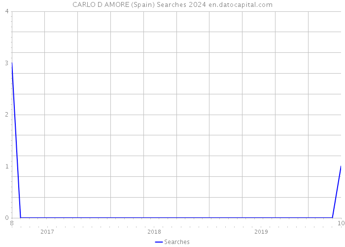 CARLO D AMORE (Spain) Searches 2024 