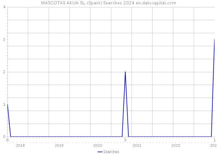 MASCOTAS AKUA SL. (Spain) Searches 2024 